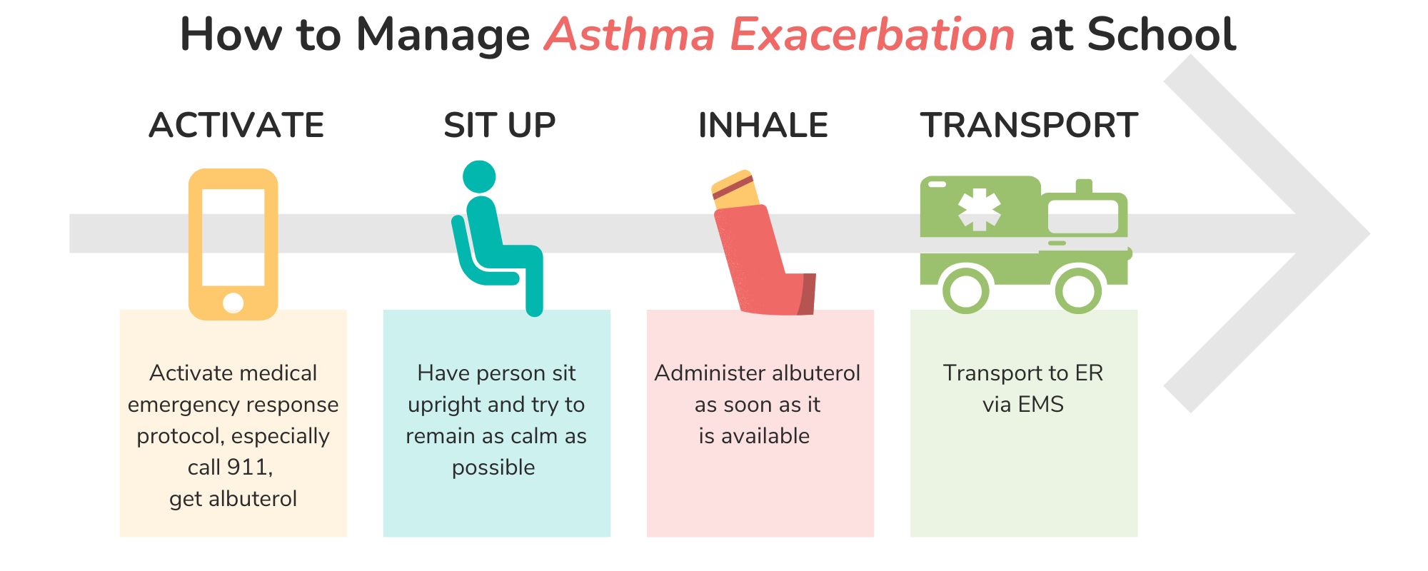 Asthma Emergency - Code Ana