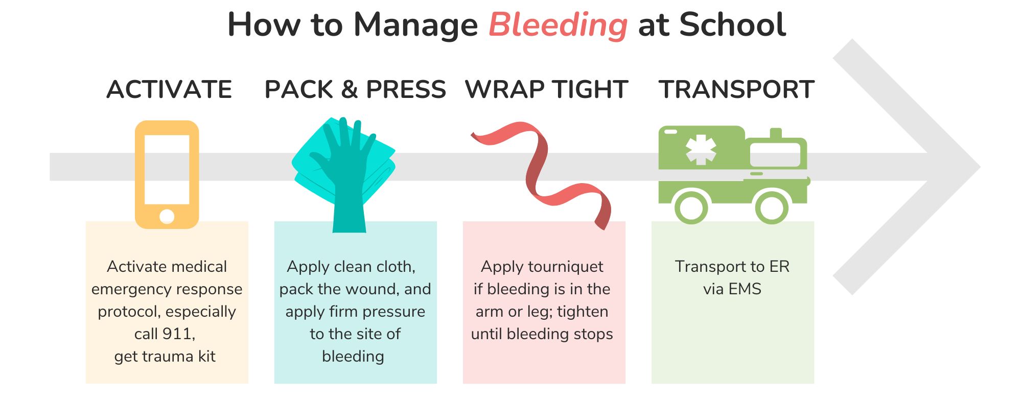 Trauma Pack for Hemorrhage and Limb Injury