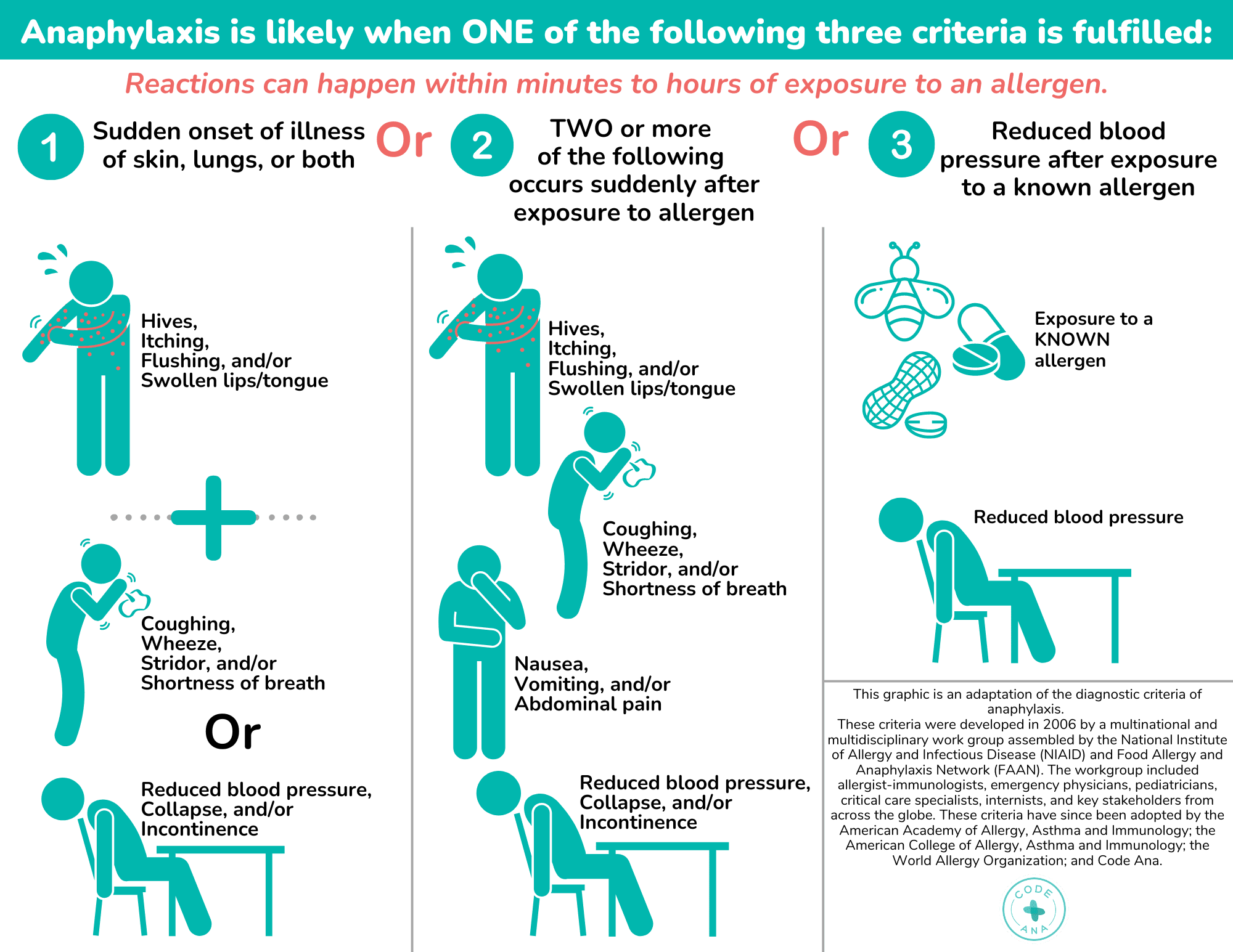 Code Ana • Anaphylaxis Emergencies
